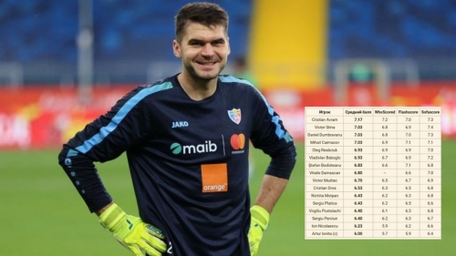 Cristian Avram - cel mai bun jucător al naționalei Moldovei în meciul cu Italia, în baza notelor medii acordate de trei platforme